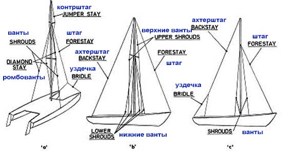парусное вооружение