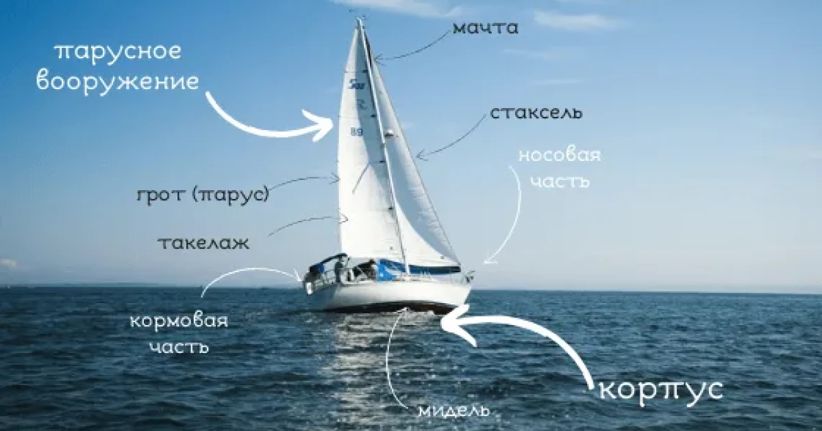 Основные части парусной яхты