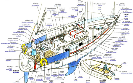 Устройство яхты